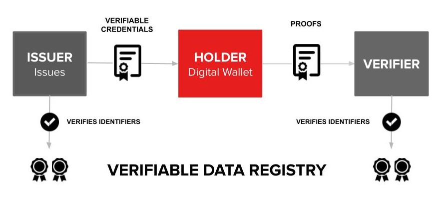 Verifiable credential ecosystem