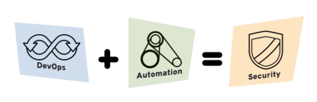 Devops+Automation=Security