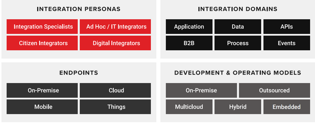 The four dimensions of a hybrid integration platform