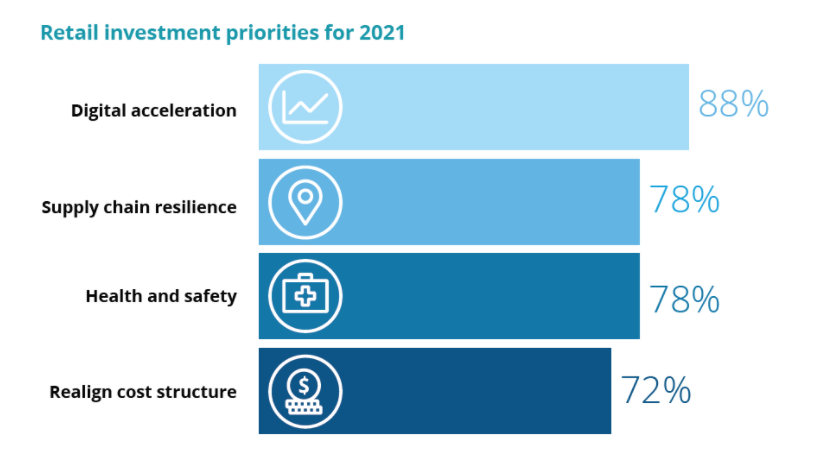 Retail investment priorities for 2021