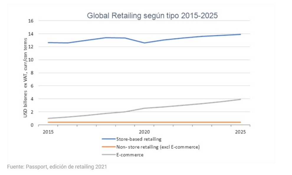 Global Retailing según tipo 2015-2025