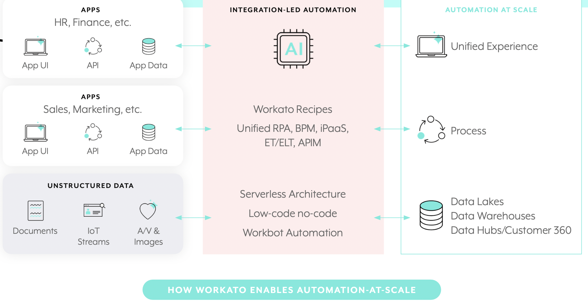 How Workato enables automation-at-scale
