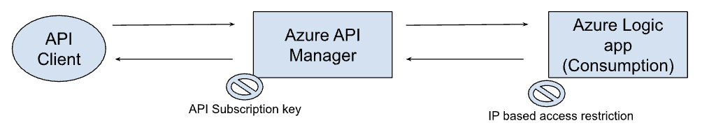 Azure Logic App and Azure API Manager